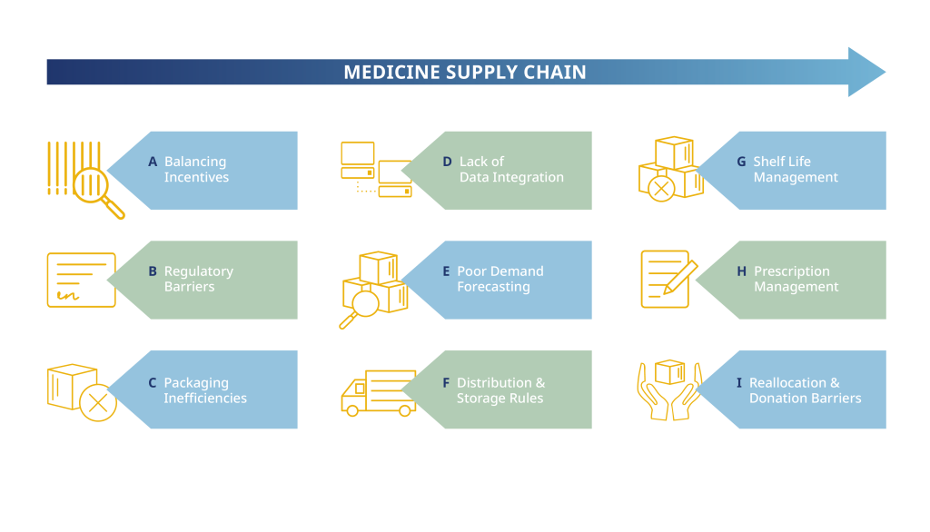 Medicine supply chain image with boxes and medicines